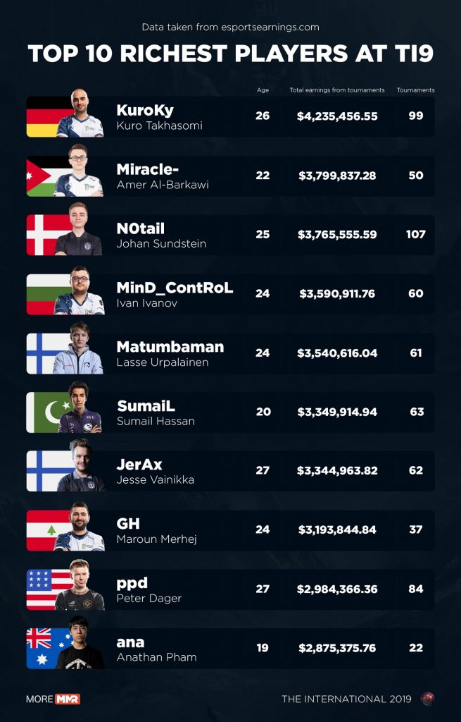 Top 10 riches players at T19
