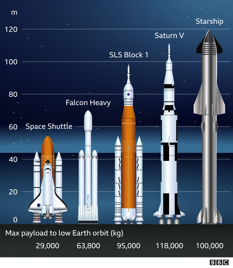 Largest Space Rockets Comparison with SpaceX Starship
